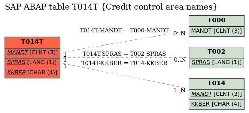 E-R Diagram for table T014T (Credit control area names)