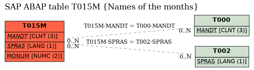 E-R Diagram for table T015M (Names of the months)