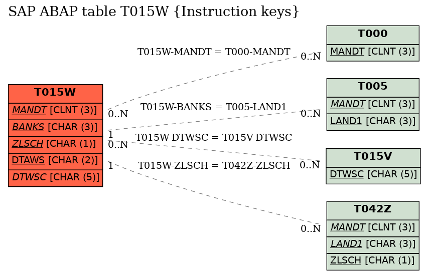 E-R Diagram for table T015W (Instruction keys)