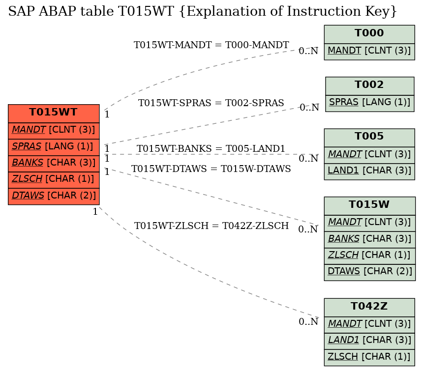 E-R Diagram for table T015WT (Explanation of Instruction Key)