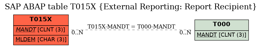 E-R Diagram for table T015X (External Reporting: Report Recipient)