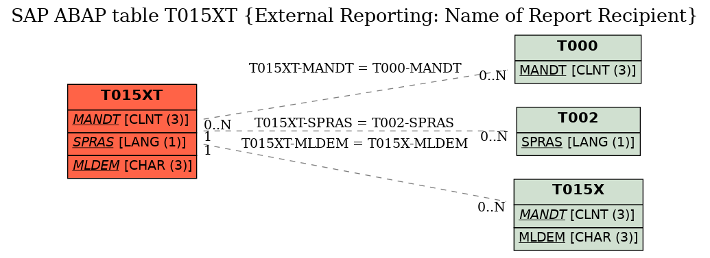 E-R Diagram for table T015XT (External Reporting: Name of Report Recipient)