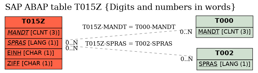 E-R Diagram for table T015Z (Digits and numbers in words)