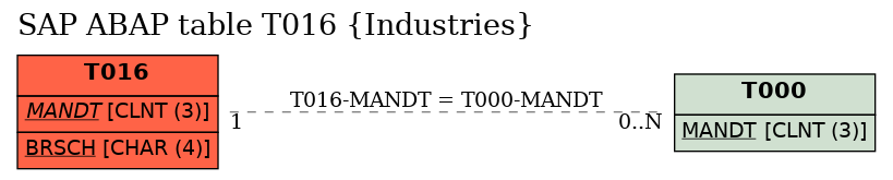 E-R Diagram for table T016 (Industries)