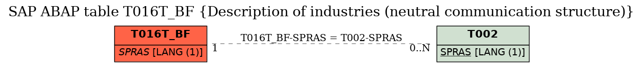 E-R Diagram for table T016T_BF (Description of industries (neutral communication structure))