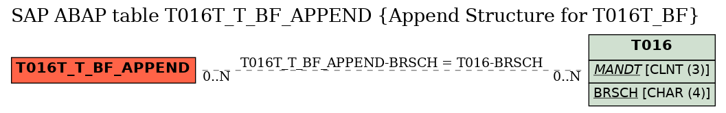 E-R Diagram for table T016T_T_BF_APPEND (Append Structure for T016T_BF)