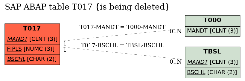 E-R Diagram for table T017 (is being deleted)