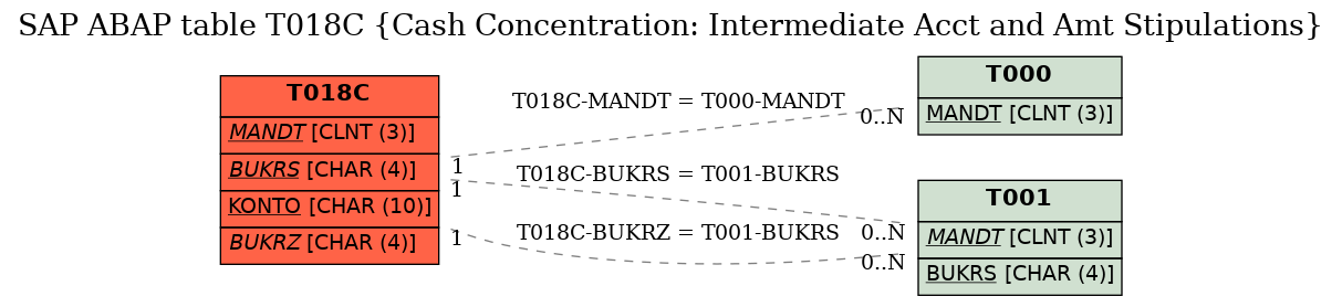 E-R Diagram for table T018C (Cash Concentration: Intermediate Acct and Amt Stipulations)