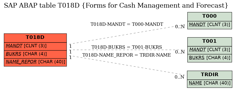 E-R Diagram for table T018D (Forms for Cash Management and Forecast)