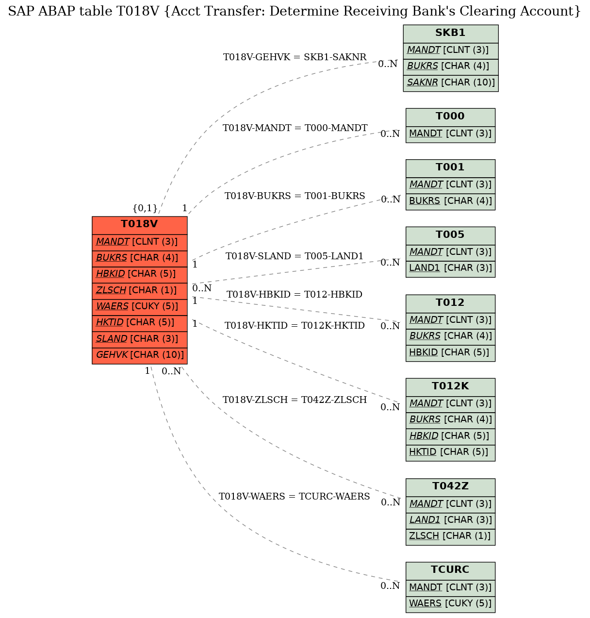 E-R Diagram for table T018V (Acct Transfer: Determine Receiving Bank's Clearing Account)