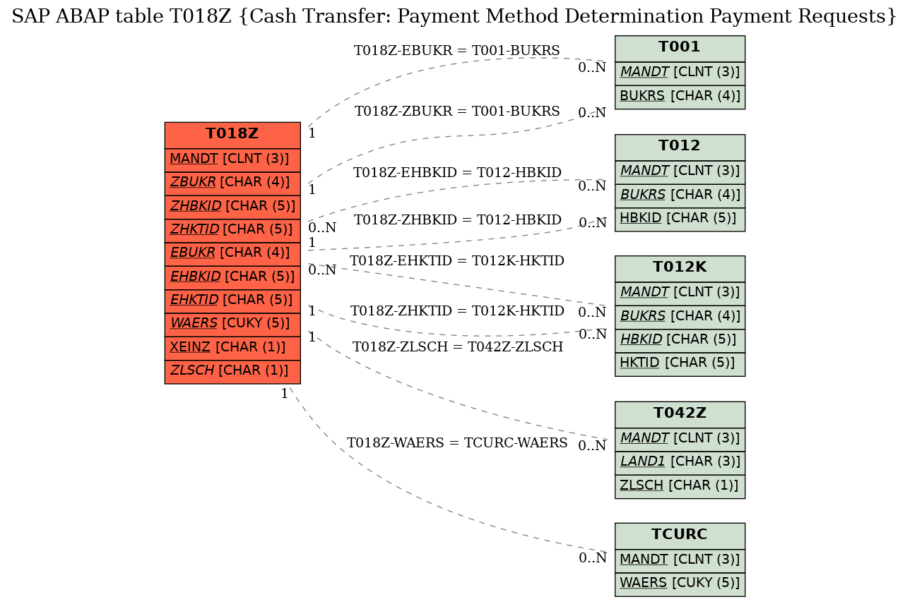 E-R Diagram for table T018Z (Cash Transfer: Payment Method Determination Payment Requests)