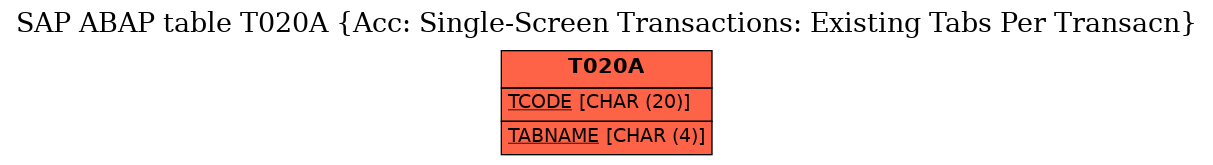 E-R Diagram for table T020A (Acc: Single-Screen Transactions: Existing Tabs Per Transacn)