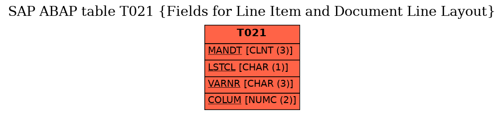 E-R Diagram for table T021 (Fields for Line Item and Document Line Layout)