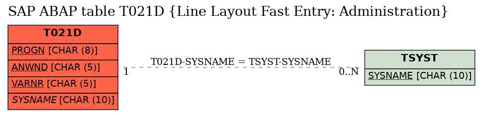 E-R Diagram for table T021D (Line Layout Fast Entry: Administration)