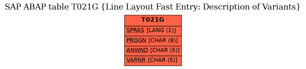 E-R Diagram for table T021G (Line Layout Fast Entry: Description of Variants)