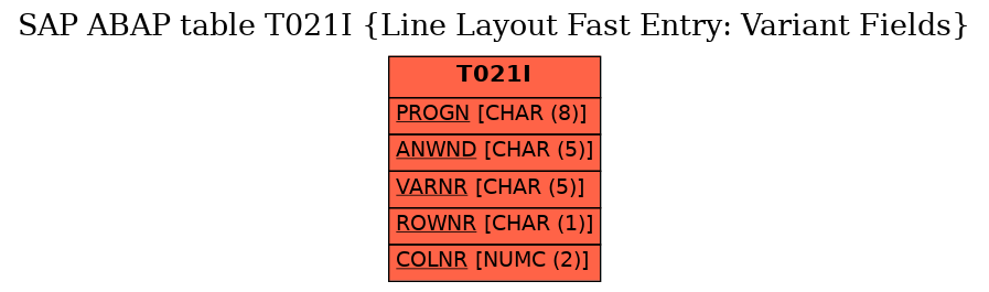 E-R Diagram for table T021I (Line Layout Fast Entry: Variant Fields)