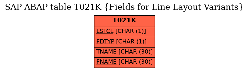 E-R Diagram for table T021K (Fields for Line Layout Variants)