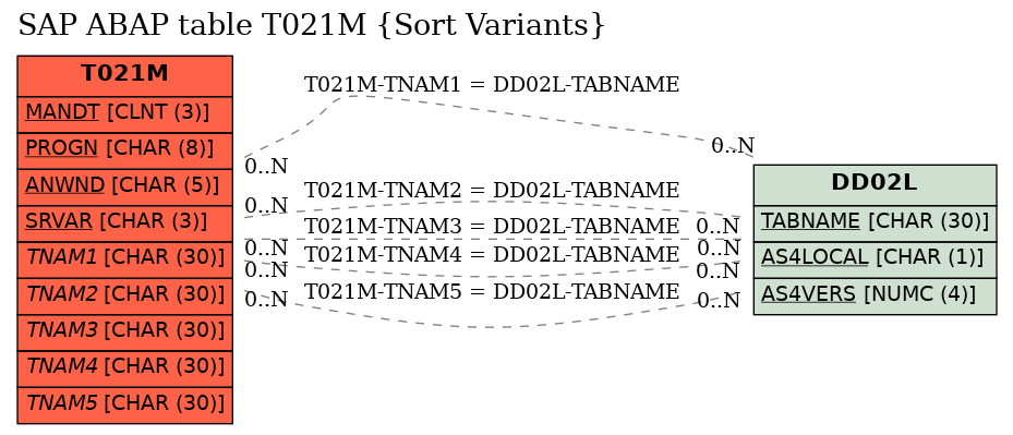 E-R Diagram for table T021M (Sort Variants)