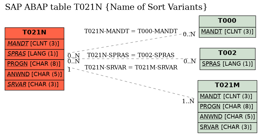 E-R Diagram for table T021N (Name of Sort Variants)