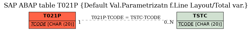 E-R Diagram for table T021P (Default Val.Parametrizatn f.Line Layout/Total var.)