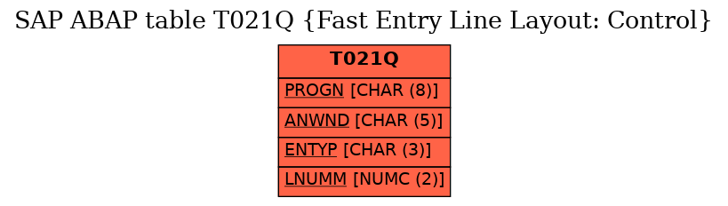 E-R Diagram for table T021Q (Fast Entry Line Layout: Control)