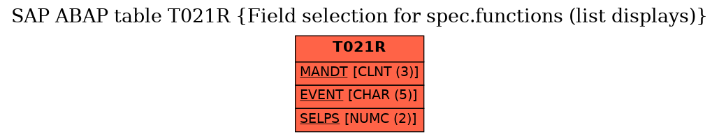 E-R Diagram for table T021R (Field selection for spec.functions (list displays))