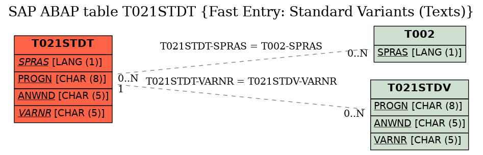 E-R Diagram for table T021STDT (Fast Entry: Standard Variants (Texts))