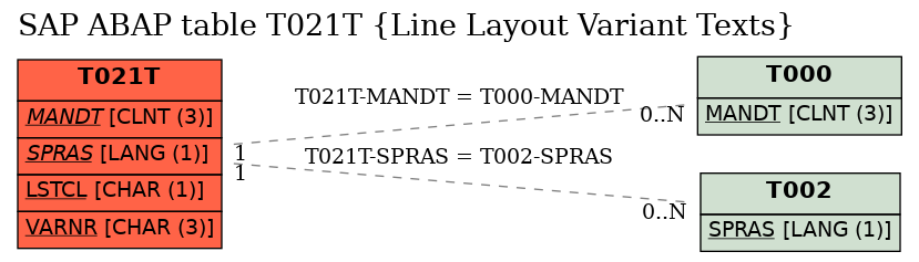 E-R Diagram for table T021T (Line Layout Variant Texts)