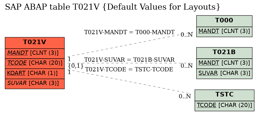 E-R Diagram for table T021V (Default Values for Layouts)