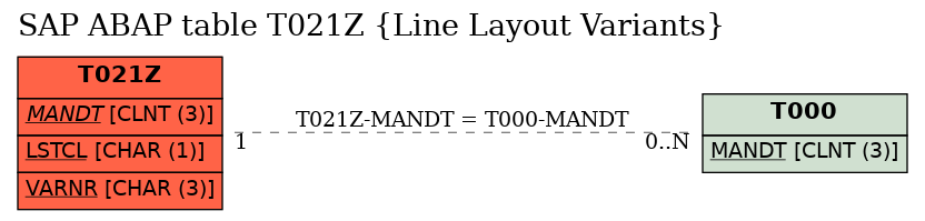 E-R Diagram for table T021Z (Line Layout Variants)