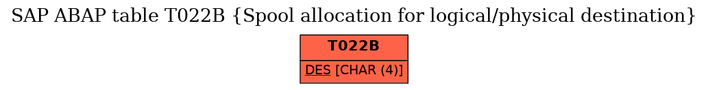 E-R Diagram for table T022B (Spool allocation for logical/physical destination)