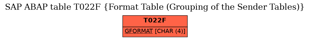 E-R Diagram for table T022F (Format Table (Grouping of the Sender Tables))