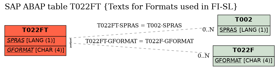 E-R Diagram for table T022FT (Texts for Formats used in FI-SL)