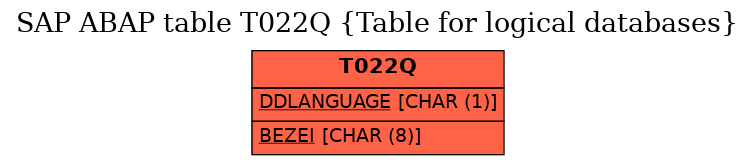 E-R Diagram for table T022Q (Table for logical databases)