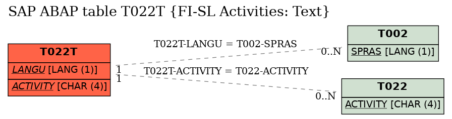 E-R Diagram for table T022T (FI-SL Activities: Text)