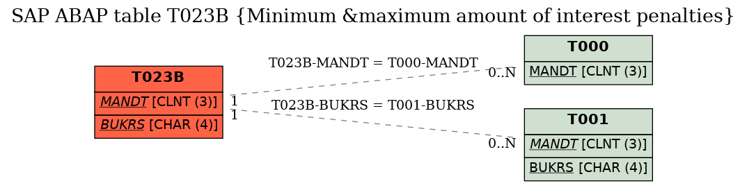 E-R Diagram for table T023B (Minimum &maximum amount of interest penalties)