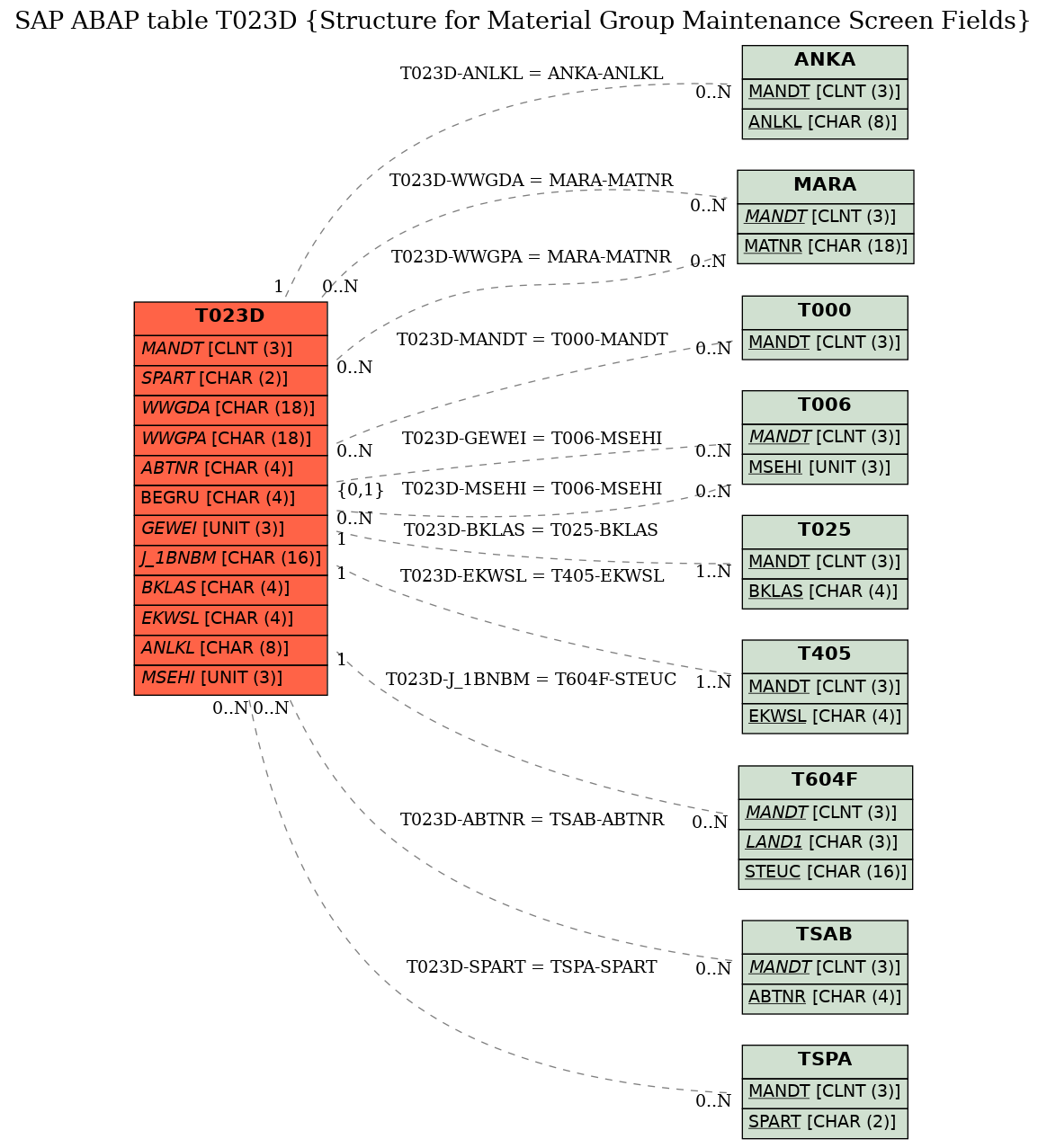 E-R Diagram for table T023D (Structure for Material Group Maintenance Screen Fields)