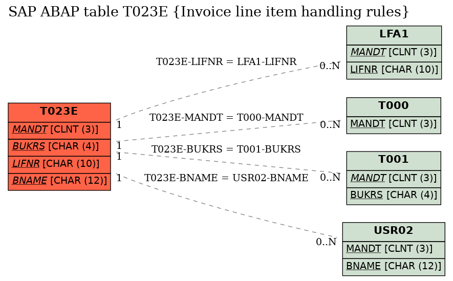 E-R Diagram for table T023E (Invoice line item handling rules)