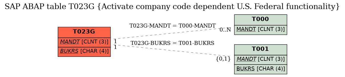 E-R Diagram for table T023G (Activate company code dependent U.S. Federal functionality)