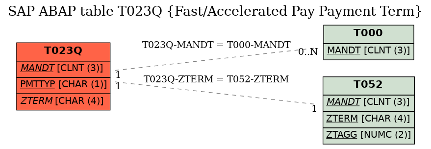 E-R Diagram for table T023Q (Fast/Accelerated Pay Payment Term)