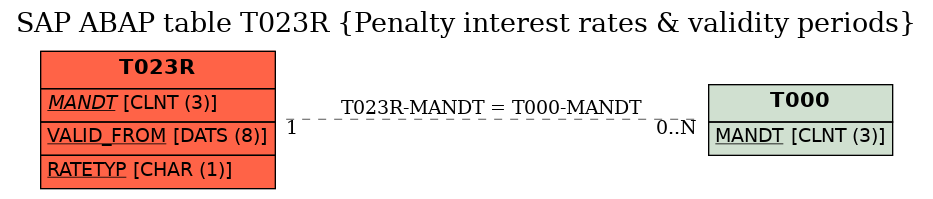 E-R Diagram for table T023R (Penalty interest rates & validity periods)