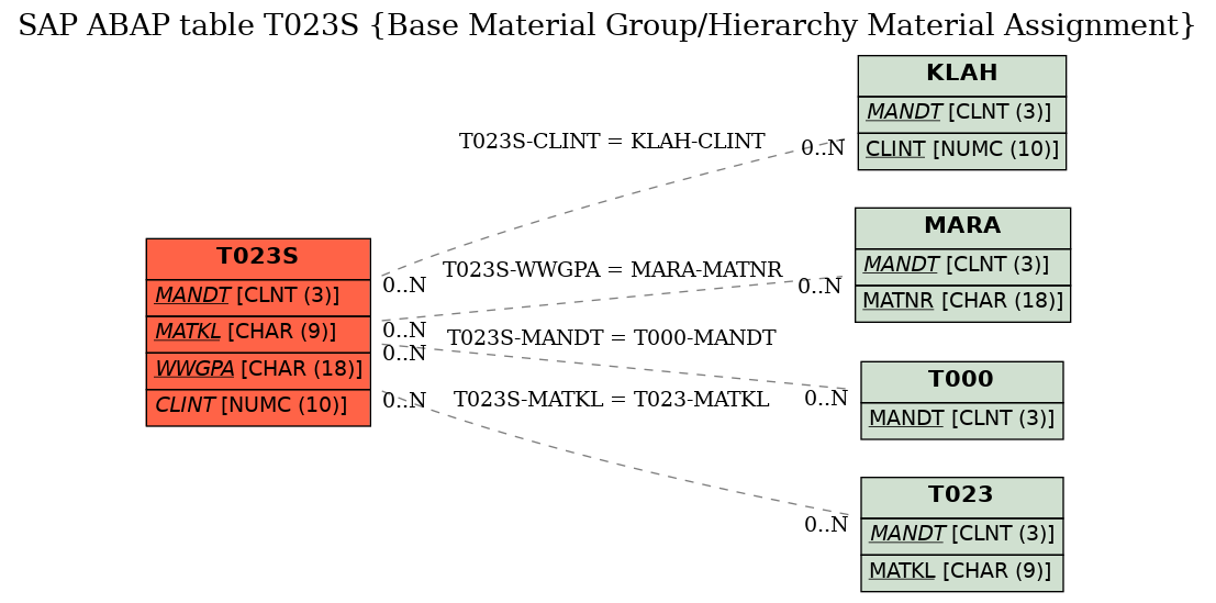 E-R Diagram for table T023S (Base Material Group/Hierarchy Material Assignment)