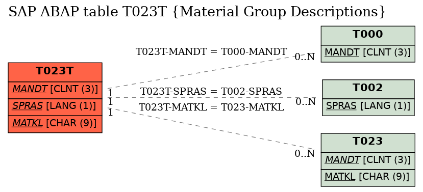 E-R Diagram for table T023T (Material Group Descriptions)