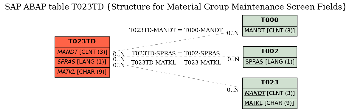 E-R Diagram for table T023TD (Structure for Material Group Maintenance Screen Fields)