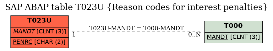 E-R Diagram for table T023U (Reason codes for interest penalties)