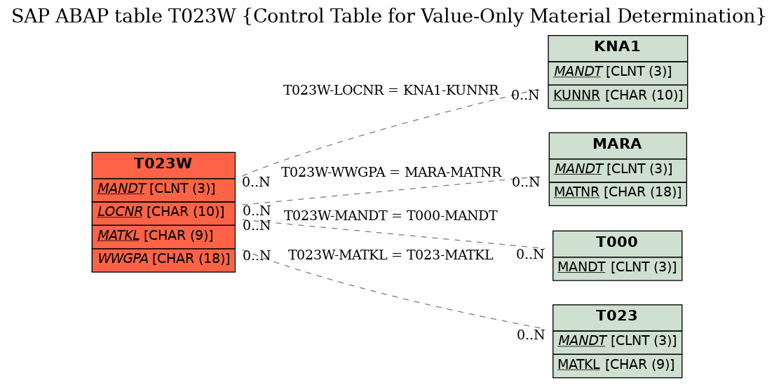 E-R Diagram for table T023W (Control Table for Value-Only Material Determination)