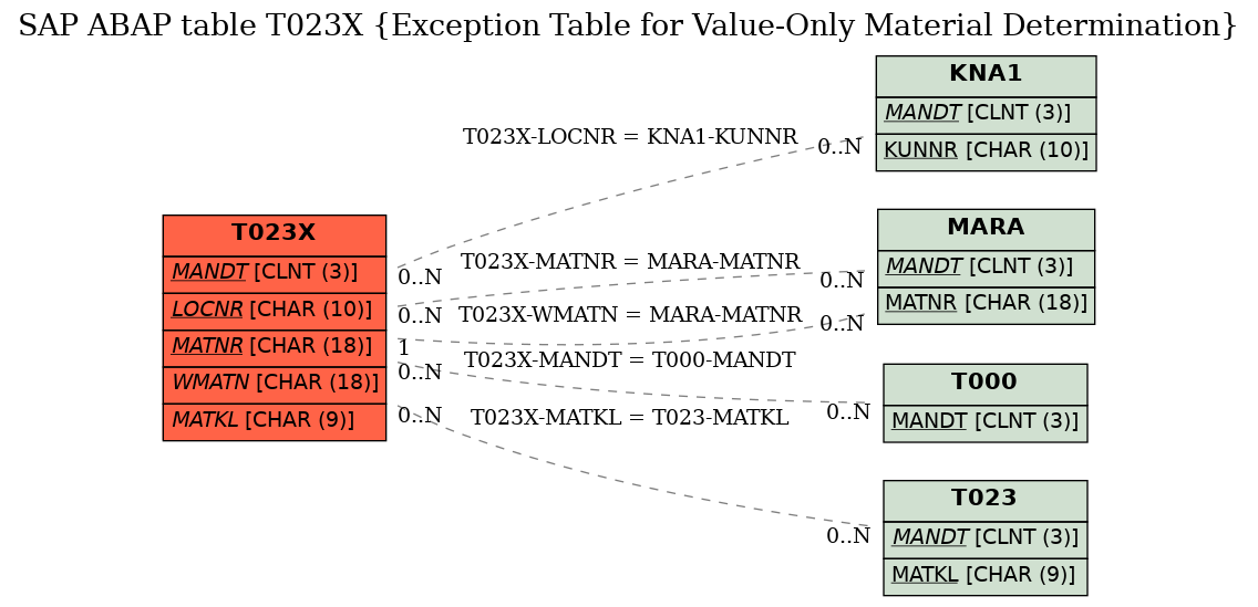 E-R Diagram for table T023X (Exception Table for Value-Only Material Determination)