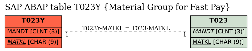 E-R Diagram for table T023Y (Material Group for Fast Pay)