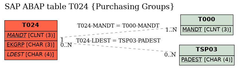 E-R Diagram for table T024 (Purchasing Groups)