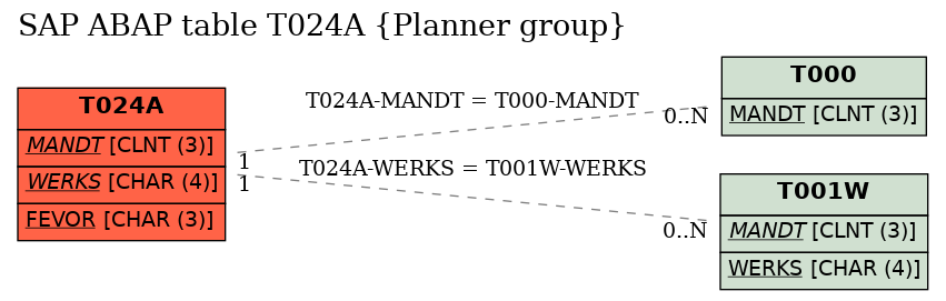 E-R Diagram for table T024A (Planner group)